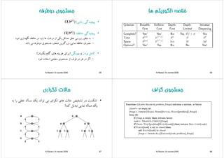 ‫دوﻃﺮﻓﻪ‬ ‫ﺟﺴﺘﺠﻮي‬‫دوﻃﺮﻓﻪ‬ ‫ﺟﺴﺘﺠﻮي‬‫دوﻃﺮﻓﻪ‬ ‫ﺟﺴﺘﺠﻮي‬‫دوﻃﺮﻓﻪ‬ ‫ﺟﺴﺘﺠﻮي‬
•‫ﭘﻴﭽﻴﺪﮔﻲ‬‫زﻣﺎﻧﻲ‬:O(bd/2)
•‫ﭘﻴﭽﻴﺪﮔﻲ‬‫ﺣﺎﻓﻈﻪ‬:O(bd/2) ‫ﻲ‬ ‫ﭘ‬
–‫ﺑﻪ‬‫ﻣﻨﻈﻮر‬‫ﺑﺮرﺳﻲ‬‫ﺗﻌﻠﻖ‬‫ﺣﺪاﻗﻞ‬‫ﻳﻜﻲ‬‫از‬‫درﺧﺖ‬‫ﻫﺎ‬‫ﺑﺎﻳﺪ‬‫در‬‫ﺣﺎﻓﻈﻪ‬‫ﻧﮕﻬﺪاري‬‫ﺷﻮد‬
–‫ﻣﺼﺮف‬‫ﺣﺎﻓﻈﻪ‬،‫ﻧﻤﺎﻳﻲ‬‫ﺑﺰرﮔﺘﺮﻳﻦ‬‫ﺿﻌﻒ‬‫ﺟﺴﺘﺠﻮي‬‫دوﻃﺮﻓﻪ‬‫ﻣﻲ‬‫ﺑﺎﺷﺪ‬ ‫ﻣﺼﺮف‬‫ﺣﺎﻓﻈﻪ‬،‫ﻧﻤﺎﻳﻲ‬‫ﺑﺰرﮔﺘﺮﻳﻦ‬‫ﺿﻌﻒ‬‫ﺟﺴﺘﺠﻮي‬‫دوﻃﺮﻓﻪ‬‫ﻣﻲ‬‫ﺑﺎﺷﺪ‬
‫ﻞ‬ ‫ﻛﺎ‬‫ﮕ‬)‫ا‬‫ﺎ‬‫ﮔﺎ‬‫ﺎ‬ ‫ﻜ‬( •‫ﻛﺎﻣﻞ‬‫ﺑﻮدن‬‫و‬‫ﺑﻬﻴﻨﮕﻲ‬)‫ﺑﺮاي‬‫ﻫﺰﻳﻨﻪ‬‫ﻫﺎي‬‫ﮔﺎم‬‫ﻳﻜﺴﺎن‬(:
–‫اﮔﺮ‬‫در‬‫ﻫﺮ‬‫دو‬‫ﻃﺮف‬‫از‬‫ﺟﺴﺘﺠﻮي‬‫ﺳﻄﺤﻲ‬‫اﺳﺘﻔﺎده‬‫ﺷﻮد‬
N.Razavi- AI course-2005 65
‫ﻫﺎ‬ ‫اﻟﮕﻮرﻳﺘﻢ‬ ‫ﺧﻼﺻﻪ‬‫ﻫﺎ‬ ‫اﻟﮕﻮرﻳﺘﻢ‬ ‫ﺧﻼﺻﻪ‬‫ﻫﺎ‬ ‫اﻟﮕﻮرﻳﺘﻢ‬ ‫ﺧﻼﺻﻪ‬‫ﻫﺎ‬ ‫اﻟﮕﻮرﻳﺘﻢ‬ ‫ﺧﻼﺻﻪ‬
N.Razavi- AI course-2005 66
‫ﺗﻜﺮاري‬ ‫ﺣﺎﻻت‬‫ﺗﻜﺮاري‬ ‫ﺣﺎﻻت‬‫ﺗﻜﺮاري‬ ‫ﺣﺎﻻت‬‫ﺗﻜﺮاري‬ ‫ﺣﺎﻻت‬
•‫ﺷﻜﺴﺖ‬‫در‬‫ﺗﺸﺨﻴﺺ‬‫ﺣﺎﻟﺖ‬‫ﻫﺎي‬‫ﺗﻜﺮاي‬‫ﻣﻲ‬‫ﺗﻮاﻧﺪ‬‫ﻳﻚ‬‫ﻣﺴﺄﻟﻪ‬‫ﺧﻄﻲ‬‫را‬‫ﺑﻪ‬
‫ﻳﻚ‬‫ﺄﻟﻪ‬ ‫ﻣ‬‫ﺎﻳ‬ ‫ﻧ‬‫ﺪﻳﻞ‬ ‫ﺗ‬‫ﻛﻨﺪ‬! ‫ﻳﻚ‬‫ﻣﺴﺄﻟﻪ‬‫ﻧﻤﺎﻳﻲ‬‫ﺗﺒﺪﻳﻞ‬‫ﻛﻨﺪ‬!
N.Razavi- AI course-2005 67
‫ﮔﺮاف‬ ‫ﺟﺴﺘﺠﻮي‬‫ﮔﺮاف‬ ‫ﺟﺴﺘﺠﻮي‬‫ﮔﺮاف‬ ‫ﺟﺴﺘﺠﻮي‬‫ﮔﺮاف‬ ‫ﺟﺴﺘﺠﻮي‬
N.Razavi- AI course-2005 68
 