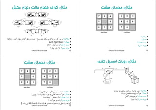 ‫ﻣﺜﺎل‬‫ﻣﻜﺶ‬ ‫دﻧﻴﺎي‬ ‫ﺣﺎﻟﺖ‬ ‫ﻓﻀﺎي‬ ‫ﮔﺮاف‬ ‫ﻣﺜﺎل‬‫ﻣﻜﺶ‬ ‫دﻧﻴﺎي‬ ‫ﺣﺎﻟﺖ‬ ‫ﻓﻀﺎي‬ ‫ﮔﺮاف‬ ‫ﻣﺜﺎل‬:‫ﻣﻜﺶ‬ ‫دﻧﻴﺎي‬ ‫ﺣﺎﻟﺖ‬ ‫ﻓﻀﺎي‬ ‫ﮔﺮاف‬ ‫ﻣﺜﺎل‬:‫ﻣﻜﺶ‬ ‫دﻧﻴﺎي‬ ‫ﺣﺎﻟﺖ‬ ‫ﻓﻀﺎي‬ ‫ﮔﺮاف‬
•‫ﺣﺎﻻت؟‬‫ﻋﺎﻣﻞ‬ ‫ﻫﺎي‬ ‫ﻣﻜﺎن‬ ‫و‬ ‫ﺧﺎك‬ ‫و‬ ‫ﮔﺮد‬ ‫وﺟﻮد‬)‫ﺧﺎك‬ ‫و‬ ‫ﮔﺮد‬ ‫ﻣﻘﺪار‬ ‫ﮔﺮﻓﺘﻦ‬ ‫ﻧﻈﺮ‬ ‫در‬ ‫ﺑﺪون‬(
•‫ﺎل؟‬ ‫اﻋ‬Left Right Suck •‫اﻋﻤﺎل؟‬Left, Right, Suck
•‫ﻫﺪف؟‬ ‫ﺗﺴﺖ‬‫ﺧﺎك‬ ‫و‬ ‫ﮔﺮد‬ ‫ﻧﺒﻮدن‬
•‫ﻣﺴﻴﺮ؟‬ ‫ﻫﺰﻳﻨﻪ‬‫ﻋﻤﻞ‬ ‫ﻫﺮ‬ ‫ﺑﺎزاء‬1
N.Razavi- AI course-2005 13
‫ﻣﺴﻴﺮ؟‬ ‫ﻫﺰﻳﻨﻪ‬‫ﻋﻤﻞ‬ ‫ﻫﺮ‬ ‫ﺑﺎزاء‬1
‫ﻣﺜﺎل‬‫ﻫﺸﺖ‬ ‫ﻣﻌﻤﺎي‬ ‫ﻣﺜﺎل‬‫ﻫﺸﺖ‬ ‫ﻣﻌﻤﺎي‬ ‫ﻣﺜﺎل‬:‫ﻫﺸﺖ‬ ‫ﻣﻌﻤﺎي‬ ‫ﻣﺜﺎل‬:‫ﻫﺸﺖ‬ ‫ﻣﻌﻤﺎي‬
•‫ﺎﻻت؟‬ •‫ﺣﺎﻻت؟‬
•‫اﻋﻤﺎل؟‬
•‫ﻫﺪف؟‬ ‫ﺖ‬ ‫ﺗ‬ •‫ﻫﺪف؟‬ ‫ﺗﺴﺖ‬
•‫ﻣﺴﻴﺮ؟‬ ‫ﻫﺰﻳﻨﻪ‬
N.Razavi- AI course-2005 14
‫ﻣﺜﺎل‬‫ﻫﺸﺖ‬ ‫ﻣﻌﻤﺎي‬ ‫ﻣﺜﺎل‬‫ﻫﺸﺖ‬ ‫ﻣﻌﻤﺎي‬ ‫ﻣﺜﺎل‬:‫ﻫﺸﺖ‬ ‫ﻣﻌﻤﺎي‬ ‫ﻣﺜﺎل‬:‫ﻫﺸﺖ‬ ‫ﻣﻌﻤﺎي‬
•‫ﺎﻻت؟‬‫ﺎ‬ ‫ﻛﺎﺷ‬ ‫ﻞ‬ ‫ﺎﻧﮕ‬ ‫ﺪا‬ ‫ا‬ •‫ﺣﺎﻻت؟‬‫ﻫﺎ‬ ‫ﻛﺎﺷﻲ‬ ‫ﻣﺤﻞ‬ ‫ﺑﻴﺎﻧﮕﺮ‬ ‫ﺻﺤﻴﺢ‬ ‫اﻋﺪاد‬
•‫اﻋﻤﺎل؟‬‫ﭘﺎﻳﻴﻦ‬ ‫و‬ ‫راﺳﺖ‬ ،‫ﺑﺎﻻ‬ ،‫ﭼﭗ‬ ‫ﺑﻪ‬ ‫ﺧﺎﻟﻲ‬ ‫ﺧﺎﻧﻪ‬ ‫ﺣﺮﻛﺖ‬
•‫ﻫﺪف؟‬ ‫ﺖ‬ ‫ﺗ‬‫ﻫﺪف‬ ‫ﺎﻟﺖ‬)‫ﺷﺪ‬ ‫داد‬( •‫ﻫﺪف؟‬ ‫ﺗﺴﺖ‬‫ﻫﺪف‬ ‫ﺣﺎﻟﺖ‬)‫ﺷﺪه‬ ‫داده‬(
•‫ﻣﺴﻴﺮ؟‬ ‫ﻫﺰﻳﻨﻪ‬‫ﺣﺮﻛﺖ‬ ‫ﻫﺮ‬ ‫ﺑﺎزاء‬1
]‫ﻪ‬ ‫ﺗ‬:‫ﺎي‬ ‫اد‬ ‫ﺧﺎﻧ‬ ‫ﻨﻪ‬ ‫ﻞ‬ ‫ا‬n‫ﺄﻟﻪ‬ ‫ﻚ‬NP hard‫ﺎﺷﺪ‬[
N.Razavi- AI course-2005 15
]‫ﺗﻮﺟﻪ‬:‫ﻣﻌﻤﺎي‬ ‫ﺧﺎﻧﻮاده‬ ‫ﺑﻬﻴﻨﻪ‬ ‫ﺣﻞ‬ ‫راه‬n‫ﻣﺴﺄﻟﻪ‬ ‫ﻳﻚ‬NP-hard‫ﺑﺎﺷﺪ‬ ‫ﻣﻲ‬[
‫ﻣﺜﺎل‬:‫ﻛﻨﻨﺪه‬ ‫اﺳﻤﺒﻞ‬ ‫روﺑﺎت‬ ‫ﻣﺜﺎل‬:‫ﻛﻨﻨﺪه‬ ‫اﺳﻤﺒﻞ‬ ‫روﺑﺎت‬ ‫ﻣﺜﺎل‬:‫ﻛﻨﻨﺪه‬ ‫اﺳﻤﺒﻞ‬ ‫روﺑﺎت‬ ‫ﻣﺜﺎل‬:‫ﻛﻨﻨﺪه‬ ‫اﺳﻤﺒﻞ‬ ‫روﺑﺎت‬
•‫ﺣﺎﻻت؟‬‫ﻗﻄﻌﺎت‬ ‫ﻣﺨﺘﺼﺎت‬ ،‫روﺑﺎت‬ ‫ﻣﻔﺎﺻﻞ‬ ‫زاوﻳﻪ‬‫ﺼ‬ ‫روﺑ‬ ‫ﺻﻞ‬ ‫وﻳ‬ ‫ز‬
•‫اﻋﻤﺎل؟‬‫روﺑﺎت‬ ‫ﻣﻔﺎﺻﻞ‬ ‫ﭘﻴﻮﺳﺘﻪ‬ ‫ﺣﺮﻛﺖ‬
•‫ﻫﺪف؟‬ ‫ﺗﺴﺖ‬‫ﻛﺎﻣﻞ‬ ‫ﺑﻨﺪي‬ ‫ﺳﺮﻫﻢ‬‫ﻞ‬ ‫ي‬ ‫ﺑ‬ ‫ﻢ‬ ‫ﺮ‬
•‫ﻣﺴﻴﺮ؟‬ ‫ﻫﺰﻳﻨﻪ‬‫اﺟﺮا‬ ‫زﻣﺎن‬
N.Razavi- AI course-2005 16
 