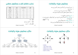 ‫ﺳﻄﺤ‬ ‫ﺟﺴﺘﺠﻮي‬ ‫در‬ ‫ﻻزم‬ ‫ﻓﻀﺎي‬ ‫و‬ ‫زﻣﺎن‬‫ﺳﻄﺤ‬ ‫ﺟﺴﺘﺠﻮي‬ ‫در‬ ‫ﻻزم‬ ‫ﻓﻀﺎي‬ ‫و‬ ‫زﻣﺎن‬‫ﺳﻄﺤﻲ‬ ‫ﺟﺴﺘﺠﻮي‬ ‫در‬ ‫ﻻزم‬ ‫ﻓﻀﺎي‬ ‫و‬ ‫زﻣﺎن‬‫ﺳﻄﺤﻲ‬ ‫ﺟﺴﺘﺠﻮي‬ ‫در‬ ‫ﻻزم‬ ‫ﻓﻀﺎي‬ ‫و‬ ‫زﻣﺎن‬
‫ﺣﺎﻓﻈﻪ‬ ‫زﻣﺎن‬ ‫ﻫﺎ‬ ‫ﮔﺮه‬ ‫ﺗﻌﺪاد‬ ‫ﻋﻤﻖ‬
1‫ﺑﺎﻳﺖ‬ ‫ﻣﮕﺎ‬ 11/0‫ﺛﺎﻧﻴﻪ‬ 1100 21‫ﺑﺎﻳﺖ‬ ‫ﻣﮕﺎ‬ 11/‫ﺛﺎﻧﻴﻪ‬ 11 2
106‫ﺑﺎﻳﺖ‬ ‫ﻣﮕﺎ‬ 11‫ﺛﺎﻧﻴﻪ‬ 111100 4
10‫ﺑﺎﻳﺖ‬ ‫ﮔﻴﮕﺎ‬ 19‫دﻗﻴﻘﻪ‬ 107 6‫ﻳ‬ ‫ﺑ‬ ‫ﻴ‬ ‫ﻴ‬
1‫ﺑﺎﻳﺖ‬ ‫ﺗﺮا‬ 31‫ﺳﺎﻋﺖ‬ 109 8
101‫ﺑﺎﻳﺖ‬ ‫ﺗﺮا‬ 129‫روز‬ 1011 10‫ﻳ‬ ‫ﺑ‬ ‫ﺮ‬
10‫ﺑﺎﻳﺖ‬ ‫ﭘﺘﺎ‬ 35‫ﺳﺎل‬ 1013 12
1‫ﺑﺎﻳﺖ‬ ‫ﻫﮕﺰا‬ 3523‫ﺳﺎل‬ 1015 14
10=b
10000‫ﺛﺎﻧﻴﻪ‬ ‫ﻫﺮ‬ ‫در‬ ‫ﮔﺮه‬
‫ه‬ ‫ﮔ‬ ‫ﻫ‬1000‫ﺑﺎﻳﺖ‬
N.Razavi- AI course-2005 33
‫ﮔﺮه‬ ‫ﻫﺮ‬1000‫ﺑﺎﻳﺖ‬
‫ﻫﺰﻳﻨﻪ‬ ‫ﺟﺴﺘﺠﻮي‬‫ﻳﻜﻨﻮاﺧﺖ‬ ‫ﻫﺰﻳﻨﻪ‬ ‫ﺟﺴﺘﺠﻮي‬‫ﻳﻜﻨﻮاﺧﺖ‬ ‫ﻫﺰﻳﻨﻪ‬ ‫ﺟﺴﺘﺠﻮي‬-‫ﻳﻜﻨﻮاﺧﺖ‬ ‫ﻫﺰﻳﻨﻪ‬ ‫ﺟﺴﺘﺠﻮي‬-‫ﻳﻜﻨﻮاﺧﺖ‬
•‫ﻫﺮﺑﺎر‬‫ﻛﻢ‬‫ﻫﺰﻳﻨﻪ‬‫ﺗﺮﻳﻦ‬‫ﮔﺮه‬‫ﮔﺴﺘﺮش‬‫ﻧﻴﺎﻓﺘﻪ‬‫را‬‫ﮔﺴﺘﺮش‬‫ﻣﻲ‬‫دﻫﺪ‬.
•‫ﭘﻴﺎده‬‫ﺳﺎزي‬: ‫ﭘﻴﺎده‬‫ﺳﺎزي‬:
–fringe=‫ﺻﻔﻲ‬‫ﻛﻪ‬‫ﺑﺮاﺳﺎس‬‫ﻫﺰﻳﻨﻪ‬‫ﻣﺴﻴﺮ‬‫ﻣﺮﺗﺐ‬‫ﺷﺪه‬‫ﺑﺎﺷﺪ‬.
•‫ﺎدل‬‫ي‬ ‫ﺘ‬‫ﻄ‬‫اﮔ‬‫ﻨﻪ‬ ‫ﻫﺰ‬‫ﮔﺎ‬‫ﻫﺎ‬‫ي‬ ‫ﺎ‬‫ﺎﺷﻨﺪ‬ •‫ﻣﻌﺎدل‬‫ﺟﺴﺘﺠﻮي‬‫ﺳﻄﺤﻲ‬‫اﮔﺮ‬‫ﻫﺰﻳﻨﻪ‬‫ﮔﺎم‬‫ﻫﺎ‬‫ﻣﺴﺎوي‬‫ﺑﺎﺷﻨﺪ‬.
‫ﮔ‬‫ﮔ‬ •‫ﻛﺎﻣﻞ؟‬‫ﺑﻠﻪ‬‫اﮔﺮ‬‫ﻫﺰﻳﻨﻪ‬‫ﮔﺎﻣﻬﺎ‬≤ε
•‫ﭘﻴﭽﻴﺪﮔﻲ‬‫زﻣﺎﻧﻲ؟‬‫ﺗﻌﺪاد‬‫ﮔﺮه‬‫ﻫﺎﻳﻲ‬‫ﻛﻪ‬‫ﻫﺰﻳﻨﻪ‬‫ﻣﺴﻴﺮ‬‫آﻧﻬﺎ‬‫ﻛﻮﭼﻜﺘﺮ‬‫ﻳﺎ‬‫ﻣﺴﺎوي‬‫ﻫﺰﻳﻨﻪ‬‫راه‬
‫ﺣﻞ‬‫ﺑﻬﻴﻨﻪ‬‫ﺑﺎﺷﺪ‬.
•‫ﭘﻴﭽﻴﺪﮔﻲ‬‫ﺣﺎﻓﻈﻪ؟‬‫ﻣﺎﻧﻨﺪ‬‫ﭘﻴﭽﻴﺪﮔﻲ‬‫زﻣﺎﻧﻲ‬
⎡ ⎤
)( /* εC
bO
•‫ﺑﻬﻴﻨﻪ؟‬‫ﺑﻠﻪ‬)‫ﮔﺮه‬‫ﻫﺎ‬‫ﺑﻪ‬‫ﺗﺮﺗﻴﺐ‬‫ﺻﻌﻮدي‬g( n)‫ﮔﺴﺘﺮش‬‫ﻣﻲ‬‫ﻳﺎﺑﻨﺪ‬(.
N.Razavi- AI course-2005 34
‫ﻣﺜﺎل‬‫ﻳﻜﻨﻮاﺧﺖ‬ ‫ﻫﺰﻳﻨﻪ‬ ‫ﺟﺴﺘﺠﻮي‬ ‫ﻣﺜﺎل‬‫ﻳﻜﻨﻮاﺧﺖ‬ ‫ﻫﺰﻳﻨﻪ‬ ‫ﺟﺴﺘﺠﻮي‬ ‫ﻣﺜﺎل‬:‫ﻳﻜﻨﻮاﺧﺖ‬ ‫ﻫﺰﻳﻨﻪ‬ ‫ﺟﺴﺘﺠﻮي‬ ‫ﻣﺜﺎل‬:‫ﻳﻜﻨﻮاﺧﺖ‬ ‫ﻫﺰﻳﻨﻪ‬ ‫ﺟﺴﺘﺠﻮي‬
Arad
75 140 118
Zerind Sibiu Timisoara
140 151 99 80
118 11175
71
Arad Oradea Fagaras
Rimnicu
Vilcea Arad LugojArad Oradea
N.Razavi- AI course-2005 35
‫ﻣﺜﺎل‬‫ﻳﻜﻨﻮاﺧﺖ‬ ‫ﻫﺰﻳﻨﻪ‬ ‫ﺟﺴﺘﺠﻮي‬ ‫ﻣﺜﺎل‬‫ﻳﻜﻨﻮاﺧﺖ‬ ‫ﻫﺰﻳﻨﻪ‬ ‫ﺟﺴﺘﺠﻮي‬ ‫ﻣﺜﺎل‬:‫ﻳﻜﻨﻮاﺧﺖ‬ ‫ﻫﺰﻳﻨﻪ‬ ‫ﺟﺴﺘﺠﻮي‬ ‫ﻣﺜﺎل‬:‫ﻳﻜﻨﻮاﺧﺖ‬ ‫ﻫﺰﻳﻨﻪ‬ ‫ﺟﺴﺘﺠﻮي‬
SA
1 10
0
S
S
B
G
1 10
5 5 A B C
1 5 15
C
15 5
15
G G
C 11 10
0: [S(0)]
1: [A(1), B(5), C(15)]
2: [B(5), G(11), C(15)]
3: [G(10), G(11), C(15)]
4: [G(11), C(15)]
N.Razavi- AI course-2005 36
 