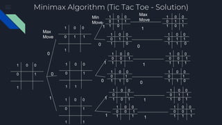 Minimax Algorithm (Tic Tac Toe - Solution)
1 0 0
0 1
1
1 0 0
0 1 1
1
1 0 0
0 1
1 1
1 0 0
0 1
1 1
Max
Move
1 0 0
0 1 1
1 0
1 0 0
0 1 1
1 0
1 0 0
0 0 1
1 1
1 0 0
0 1
1 1 0
1 0 0
0 1
1 0 1
1 0 0
0 0 1
1 1
1 0 0
0 1 1
1 0 1
1 0 0
0 1 1
1 1 0
1 0 0
0 0 1
1 1 1
1 0 0
0 1
1 1 0
1 0 0
0 1 1
1 0 1
1 0 0
0 0 1
1 1 1
Max
Move
Min
Move
1
1
1
1
0
0
1
1
1
1
0
0
0
0
1
 