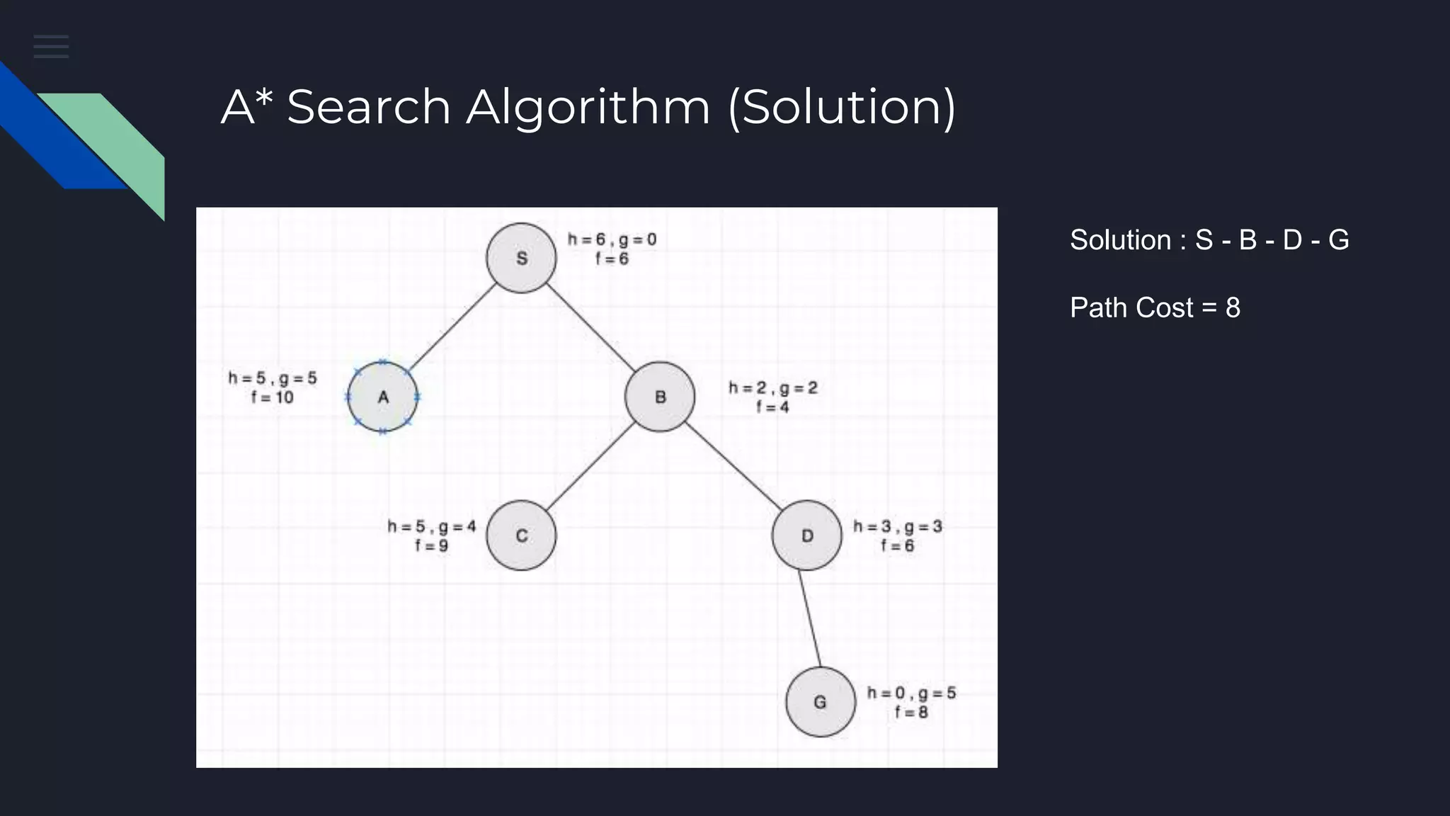 Examples of Informed Search | PPTX