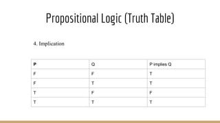 Propositional Logic (Truth Table)
4. Implication
P Q P implies Q
F F T
F T T
T F F
T T T
 