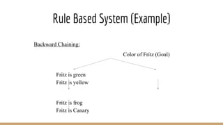 Rule Based System (Example)
Backward Chaining:
Color of Fritz (Goal)
Fritz is green
Fritz is yellow
Fritz is frog
Fritz is Canary
 