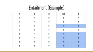 Entailment (Example)
A B C KB S
F F F F F
F F T F T
F T F T T
F T T F T
T F F T T
T F T T T
T T F T T
T T T T T
 