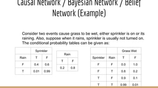 Causal Network / Bayesian Network / Belief
Network (Example)
Consider two events cause grass to be wet, either sprinkler is on or its
raining. Also, suppose when it rains, sprinkler is usually not turned on.
The conditional probability tables can be given as:
Sprinkler
Rain T F
F 0.4 0.6
T 0.01 0.99
Rain
T F
0.2 0.8
Grass Wet
Sprinkler Rain T F
F F 0.0 1.0
F T 0.8 0.2
T F 0.9 0.1
T T 0.99 0.01
 