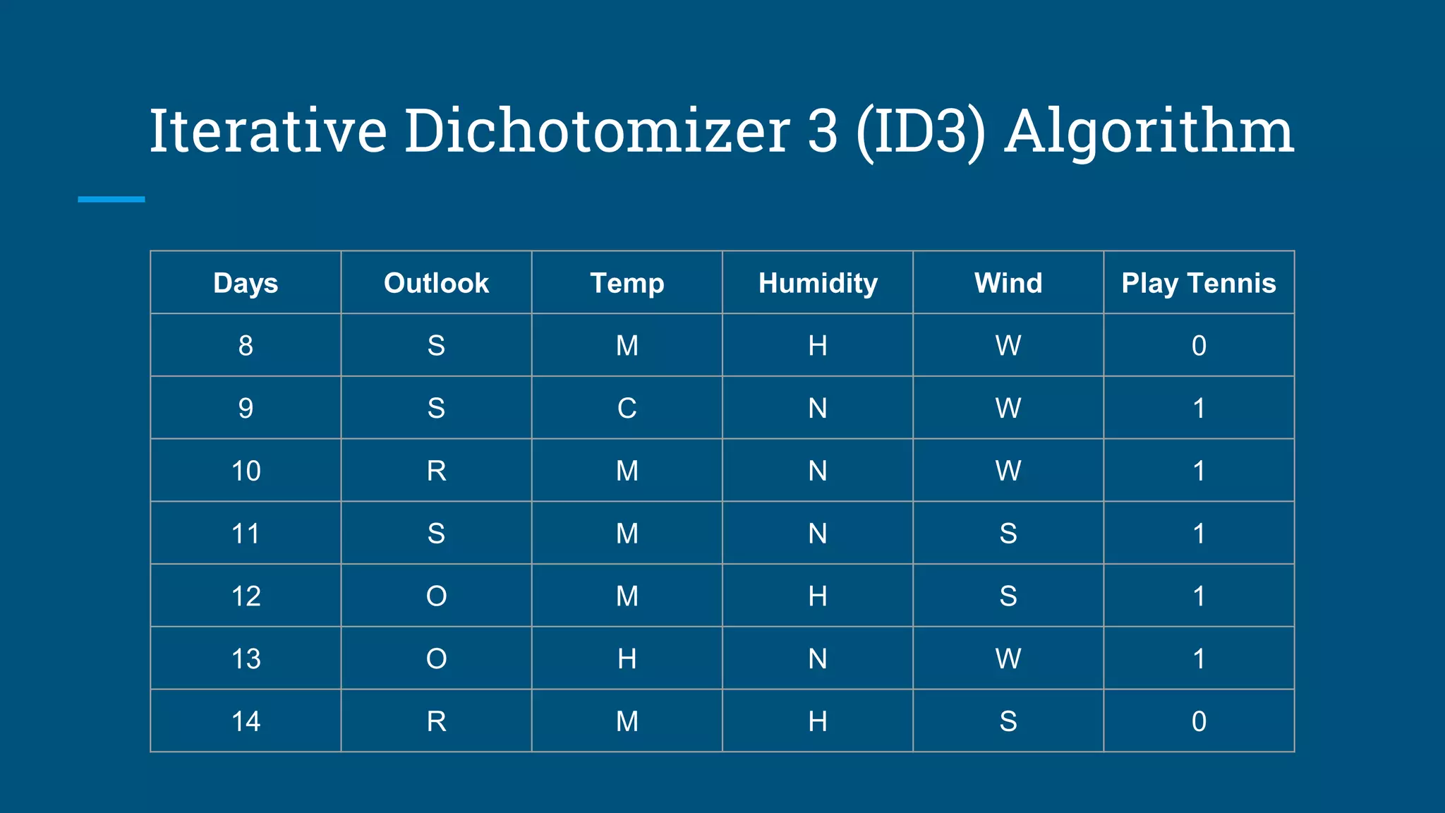 Iterative Dichotomizer 3 (ID3) Algorithm
Days Outlook Temp Humidity Wind Play Tennis
8 S M H W 0
9 S C N W 1
10 R M N W 1
11 S M N S 1
12 O M H S 1
13 O H N W 1
14 R M H S 0
 