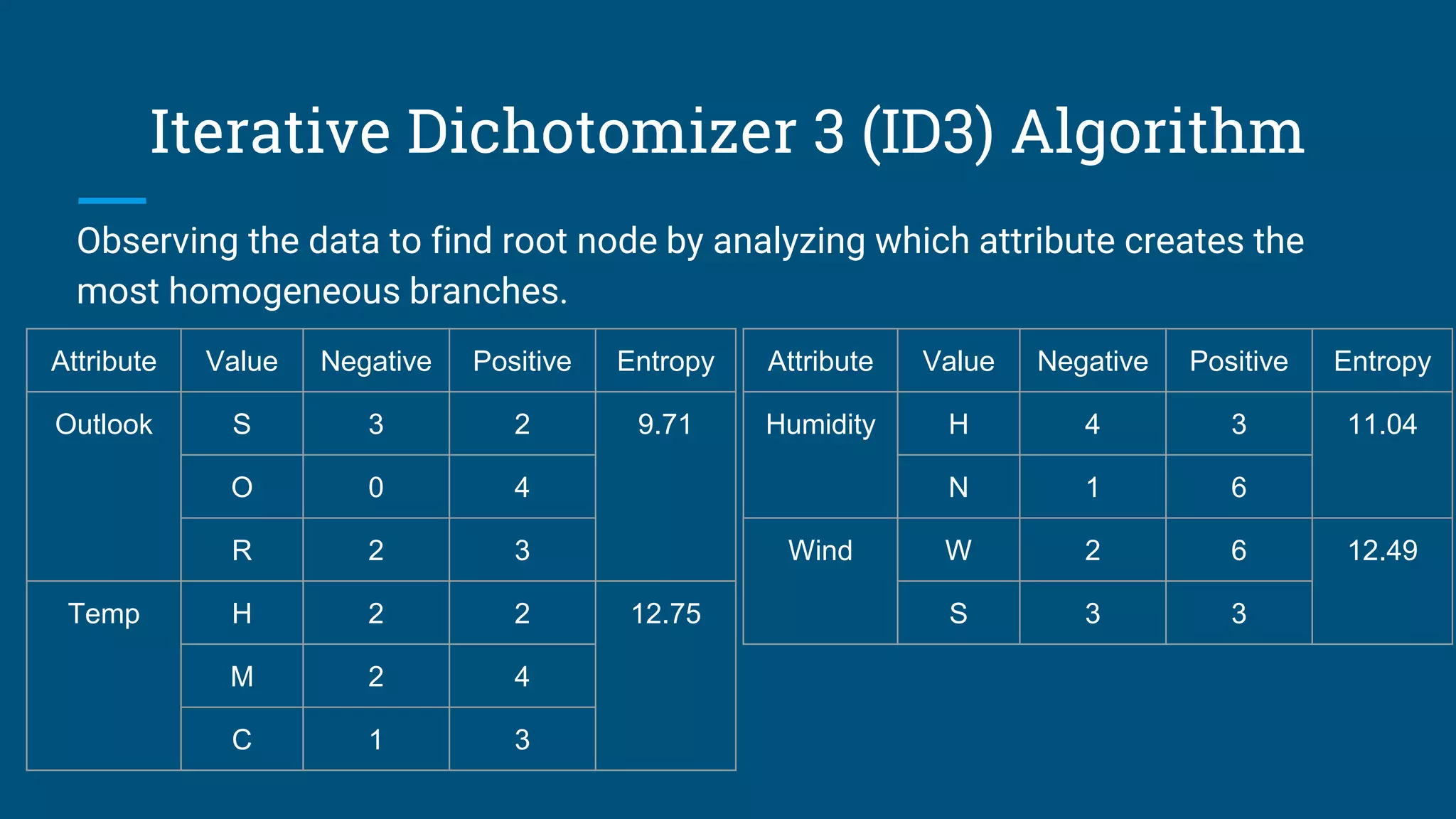 Iterative Dichotomizer 3 (ID3) Algorithm
Observing the data to find root node by analyzing which attribute creates the
most homogeneous branches.
Attribute Value Negative Positive Entropy
Outlook S 3 2 9.71
O 0 4
R 2 3
Temp H 2 2 12.75
M 2 4
C 1 3
Attribute Value Negative Positive Entropy
Humidity H 4 3 11.04
N 1 6
Wind W 2 6 12.49
S 3 3
 
