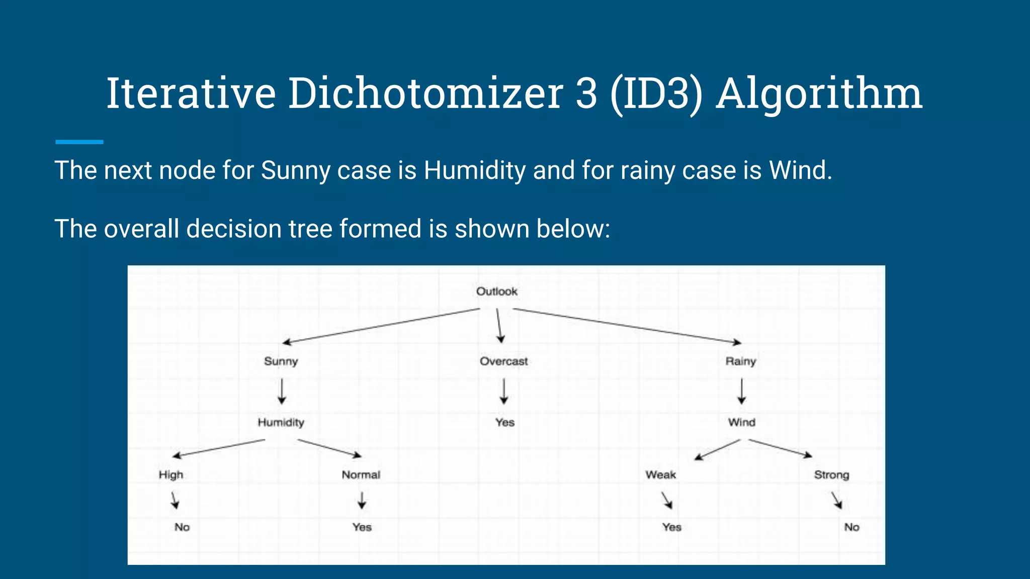 Iterative Dichotomizer 3 (ID3) Algorithm
The next node for Sunny case is Humidity and for rainy case is Wind.
The overall decision tree formed is shown below:
 