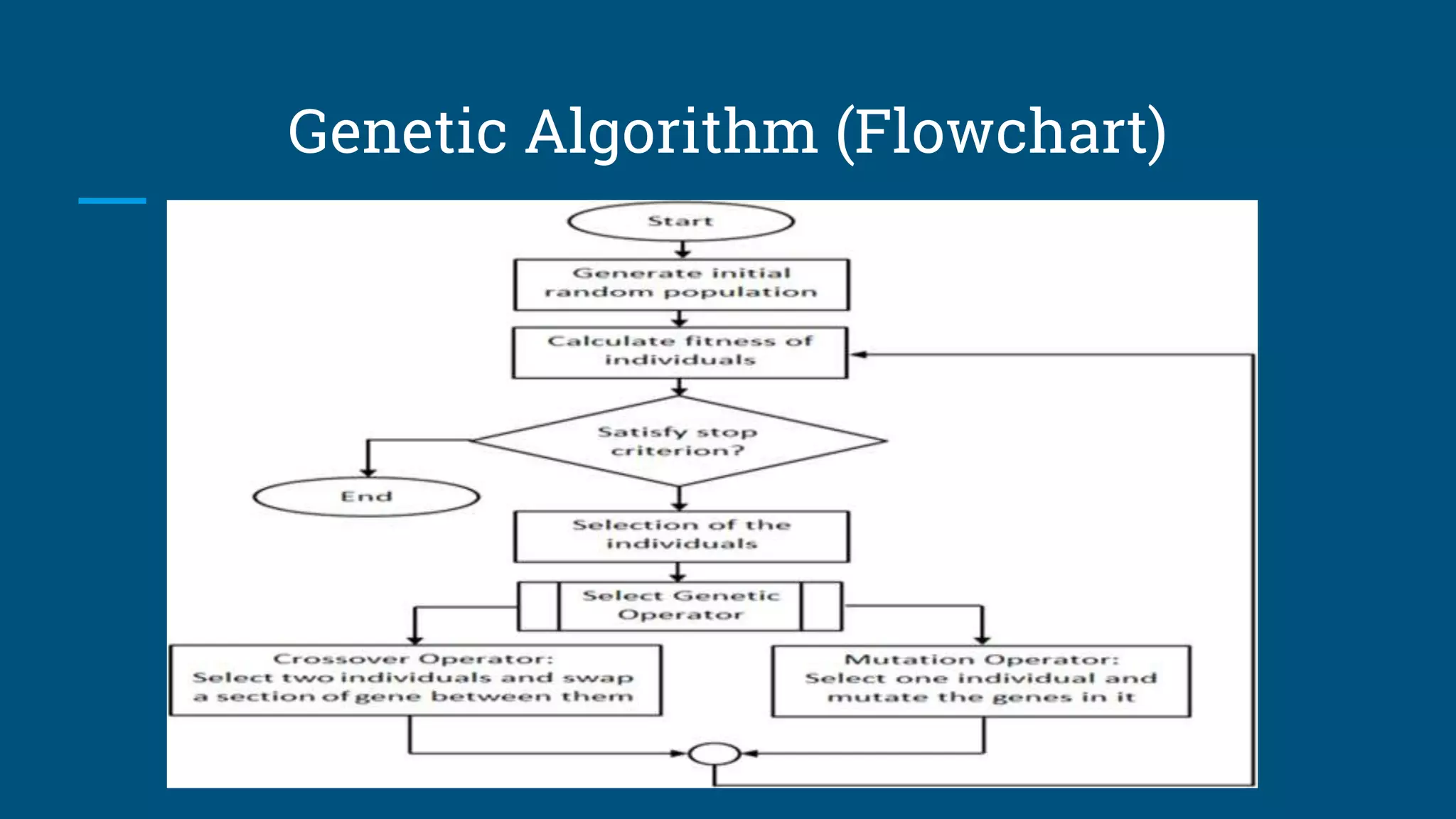 Genetic Algorithm (Flowchart)
 