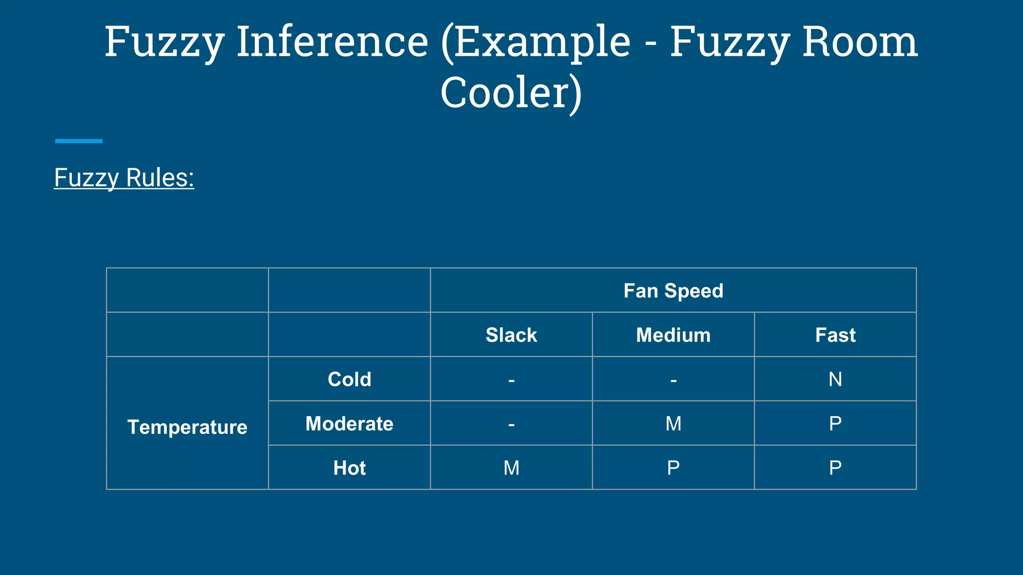 Fuzzy Inference (Example - Fuzzy Room
Cooler)
Fuzzy Rules:
Fan Speed
Slack Medium Fast
Temperature
Cold - - N
Moderate - M P
Hot M P P
 