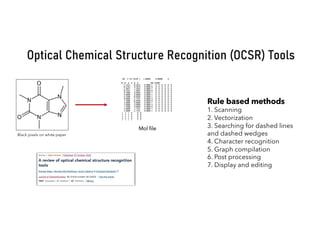Optical Chemical Structure Recognition (OCSR) Tools
Mol file
Black pixels on white paper
Rule based methods
1. Scanning
2. Vectorization
3. Searching for dashed lines
and dashed wedges
4. Character recognition
5. Graph compilation
6. Post processing
7. Display and editing
 