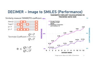 DECIMER – Image to SMILES (Performance)
25
Image source: Rajan et al. 2020, J Cheminform
0.13
0.22
0.38
0.48
0.53
0.62
0.68
0.1% 0.2%
6.7%
13.2%
18.9%
26.0% 27.0%
0%
50%
100%
0 1 2 3 4 5 6 7 8 9 10 11 12
PERCENTAGE
DATASET INDEX
TANIMOTO SIMILARY CALCULATIONS VS
TRAINING DATA SIZE
Average Tanimoto
similarity on valid
SMILES
Percentage of molecules
with Tanimoto 1.0
0.0
0.5
1.0
TANIMOTO
SIMILARITY
Q
Query
T
Target
T
Q Ç
T
Q È
Similarity measure TANIMOTO coefficient:
T
Q Ç
T
Q È
Tanimoto Coefficient =
 