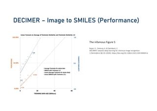 DECIMER – Image to SMILES (Performance)
The infamous Figure 5
Rajan, K., Zielesny, A. & Steinbeck, C.
DECIMER: towards deep learning for chemical image recognition.
J Cheminform 12, 65 (2020). https://doi.org/10.1186/s13321-020-00469-w
 