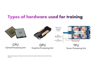 CPU
Central Processing Unit
GPU
Graphics Processing Unit
TPU
Tensor Processing Unit
https://cloud.google.com/blog/products/ai-machine-learning/what-makes-tpus-fine-tuned-for-deep-
learning
 