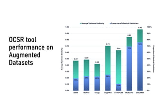 OCSR tool
performance on
Augmented
Datasets
0.47
0.49
0.42
0.71
0.64
0.85
0.96
19%
23% 22%
25%
11%
70%
76%
0%
10%
20%
30%
40%
50%
60%
70%
80%
90%
100%
0.00
0.10
0.20
0.30
0.40
0.50
0.60
0.70
0.80
0.90
1.00
OSRA MolVec Imago Img2Mol SwinOCSR MolScribe DECIMER
Proportion
of
Identical
Predictions
Average
Tanimoto
Similarity
Average TanimotoSimilarity Proportion of Identical Predictions
 