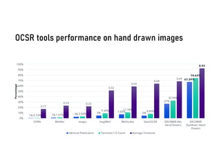 OCSR tools performance on hand drawn images
1% 1% 3% 5% 7.65%
5%
27%
67.39%
0.73% 1.61% 3.50%
9.34% 11.18%
8.49%
32.90%
74.63%
0.17
0.23 0.22
0.52
0.59
0.64
0.69
0.93
0%
10%
20%
30%
40%
50%
60%
70%
80%
90%
100%
OSRA MolVec Imago Img2Mol MolScribe SwinOCSR DECIMER (No
Hand Drawn)
DECIMER
(Synthetic Hand
Drawn)
Percentage
Identical Predictions Tanimoto 1.0 Count Average Tanimoto
 