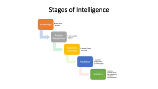 Stages of Intelligence
Knowledge • Data, text,
activity
Pattern
Recognition
• Face, speech,
optical
Machine
Learning
• Models, Deep
Learning
Predictive
• Based on
Probabilistic
or Fuzzy Logic
Robotics
•Applying
Learning at the
last millisecond,
intelligent
personalization
 