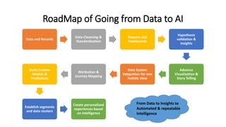 RoadMap of Going from Data to AI
Data and Records
Data Cleansing &
Standardization
Reports and
Dashboards
Hypothesis
validation &
Insights
Advance
Visualization &
Story Telling
Data System
Integration for one
holistic view
Attribution &
Journey Mapping
Build Custom
Models &
Predictions
Establish segments
and data clusters
Create personalized
experiences based
on intelligence
From Data to Insights to
Automated & repeatable
Intelligence
 