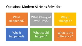 Questions Modern AI Helps Solve for:
What
Happened?
What Changed
over Time?
Why it
changed?
Why it
happened?
What could
happen?
What is the
difference?
 
