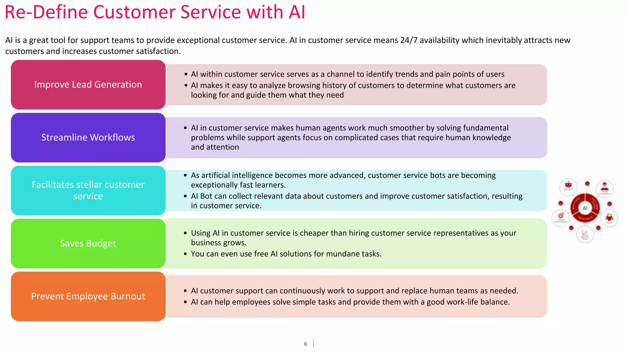 6
Re-Define Customer Service with AI
AI is a great tool for support teams to provide exceptional customer service. AI in customer service means 24/7 availability which inevitably attracts new
customers and increases customer satisfaction.
• AI within customer service serves as a channel to identify trends and pain points of users
• AI makes it easy to analyze browsing history of customers to determine what customers are
looking for and guide them what they need
Improve Lead Generation
• AI in customer service makes human agents work much smoother by solving fundamental
problems while support agents focus on complicated cases that require human knowledge
and attention
Streamline Workflows
• As artificial intelligence becomes more advanced, customer service bots are becoming
exceptionally fast learners.
• AI Bot can collect relevant data about customers and improve customer satisfaction, resulting
in customer service.
Facilitates stellar customer
service
• Using AI in customer service is cheaper than hiring customer service representatives as your
business grows.
• You can even use free AI solutions for mundane tasks.
Saves Budget
• AI customer support can continuously work to support and replace human teams as needed.
• AI can help employees solve simple tasks and provide them with a good work-life balance.
Prevent Employee Burnout
 