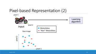 Pixel-based Representation (2)
Input Motorbikes
“Non”-Motorbikes
Learning
algorithm
pixel 1
pixel2
pixel 1
pixel 2
Raw image
January 5, 2017 22
 