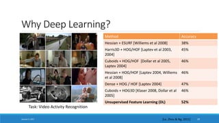 Why Deep Learning?
Method Accuracy
Hessian + ESURF [Williems et al 2008] 38%
Harris3D + HOG/HOF [Laptev et al 2003,
2004]
45%
Cuboids + HOG/HOF [Dollar et al 2005,
Laptev 2004]
46%
Hessian + HOG/HOF [Laptev 2004, Williems
et al 2008]
46%
Dense + HOG / HOF [Laptev 2004] 47%
Cuboids + HOG3D [Klaser 2008, Dollar et al
2005]
46%
Unsupervised Feature Learning (DL) 52%
[Le, Zhou & Ng, 2011]
Task: Video Activity Recognition
January 5, 2017 29
 