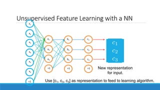 Unsupervised Feature Learning with a NN
x4
x5
x6
+1
x1
x2
x3
+1
a1
a2
a3
+1
b1
b2
b3
+1
c1
c2
c3
New representation
for input.
Use [c1, c3, c3] as representation to feed to learning algorithm.
 