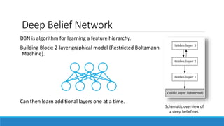 Deep Belief Network
DBN is algorithm for learning a feature hierarchy.
Building Block: 2-layer graphical model (Restricted Boltzmann
Machine).
Can then learn additional layers one at a time.
Schematic overview of
a deep belief net.
 