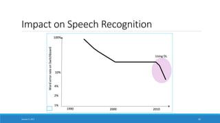 Impact on Speech Recognition
January 5, 2017 42
 