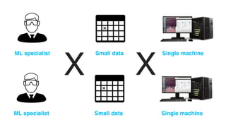 Single machineML specialist Small data
Single machineML specialist Small data
X X
 