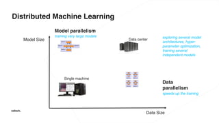 Distributed Machine Learning
Data Size
Model Size
Model parallelism
Single machine
Data center
Data
parallelism
training very large models exploring several model
architectures, hyper-
parameter optimization,
training several
independent models
speeds up the training
 
