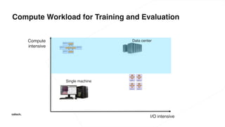 Compute Workload for Training and Evaluation
I/O intensive
Compute
intensive
Single machine
Data center
 