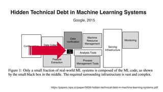 Hidden Technical Debt in Machine Learning Systems
https://papers.nips.cc/paper/5656-hidden-technical-debt-in-machine-learning-systems.pdf
Google, 2015
 