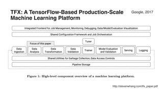 http://stevenwhang.com/tfx_paper.pdf
TFX: A TensorFlow-Based Production-Scale
Machine Learning Platform
Google, 2017
 