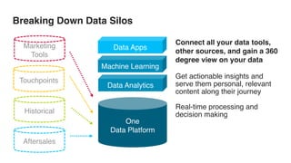 Breaking Down Data Silos
Connect all your data tools,
other sources, and gain a 360
degree view on your data
Get actionable insights and
serve them personal, relevant
content along their journey
Real-time processing and
decision making
One
Data Platform
Marketing
Tools
Touchpoints
Historical
Aftersales
Data Analytics
Machine Learning
Data Apps
 