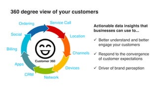 Actionable data insights that
businesses can use to...
ü Better understand and better
engage your customers
ü Respond to the convergence
of customer expectations
ü Driver of brand perception
360 degree view of your customers
Social
Apps
CRM
Billing
Channels
Service Call
Location
Devices
Network
Ordering
Customer 360
 