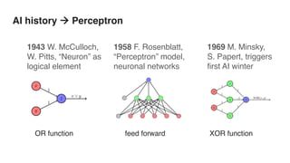 AI history à Perceptron
1958 F. Rosenblatt,
“Perceptron” model,
neuronal networks
1943 W. McCulloch,
W. Pitts, “Neuron” as
logical element
OR function XOR function
1969 M. Minsky,
S. Papert, triggers
first AI winter
feed forward
 