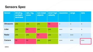 Sensors Spec
Sensor blinding,
sunlight,
darkness
rain, fog,
snow
non-metal
objects
wind/ high
velocity
resolution range data
Ultrasonic yes yes yes no + + +
Lidar yes no yes yes +++ ++ +
Radar yes yes no yes ++ +++ +
Camera no no yes yes +++ +++ +++
 