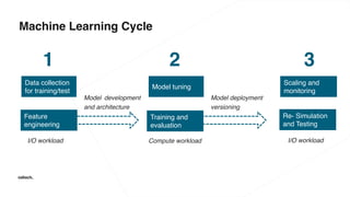 Machine Learning Cycle
Data collection
for training/test
Feature
engineering
I/O workload
Model development
and architecture
Compute workload I/O workload
Training and
evaluation
Re- Simulation
and Testing
Scaling and
monitoring
Model deployment
versioning
1 2 3
Model tuning
 