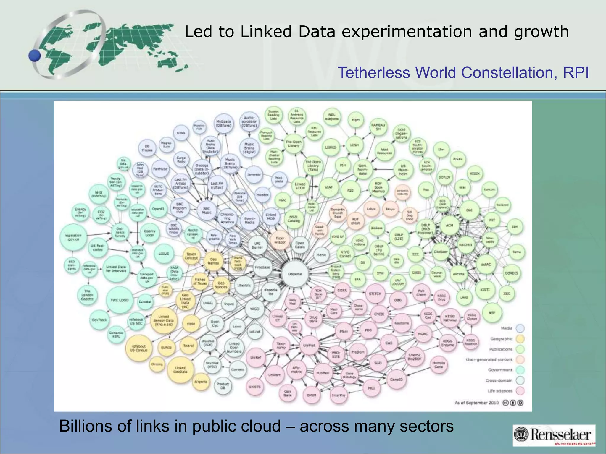 Tetherless World Constellation, RPI
Led to Linked Data experimentation and growth
Billions of links in public cloud – across many sectors
 