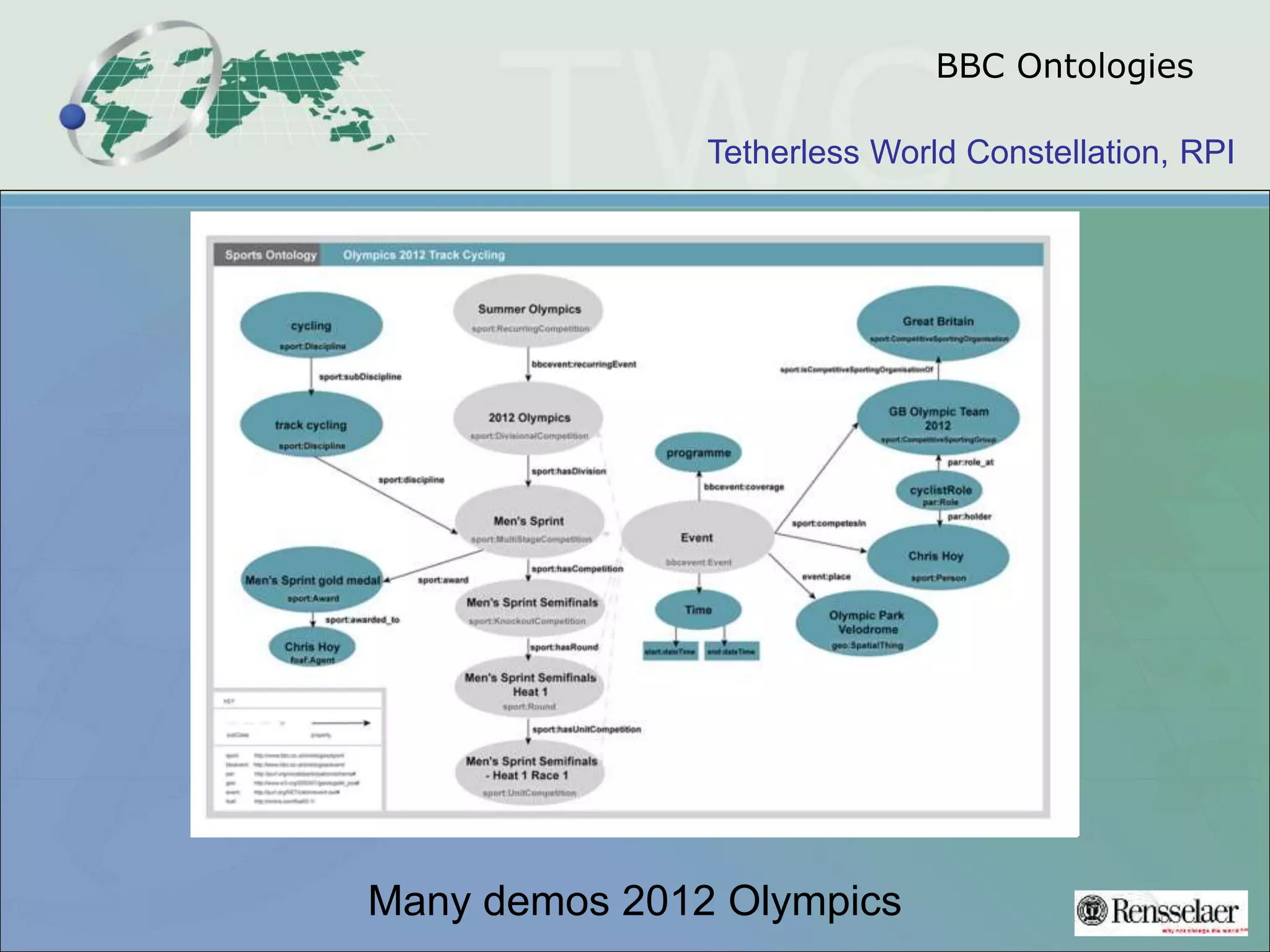 Tetherless World Constellation, RPI
BBC Ontologies
Many demos 2012 Olympics
 