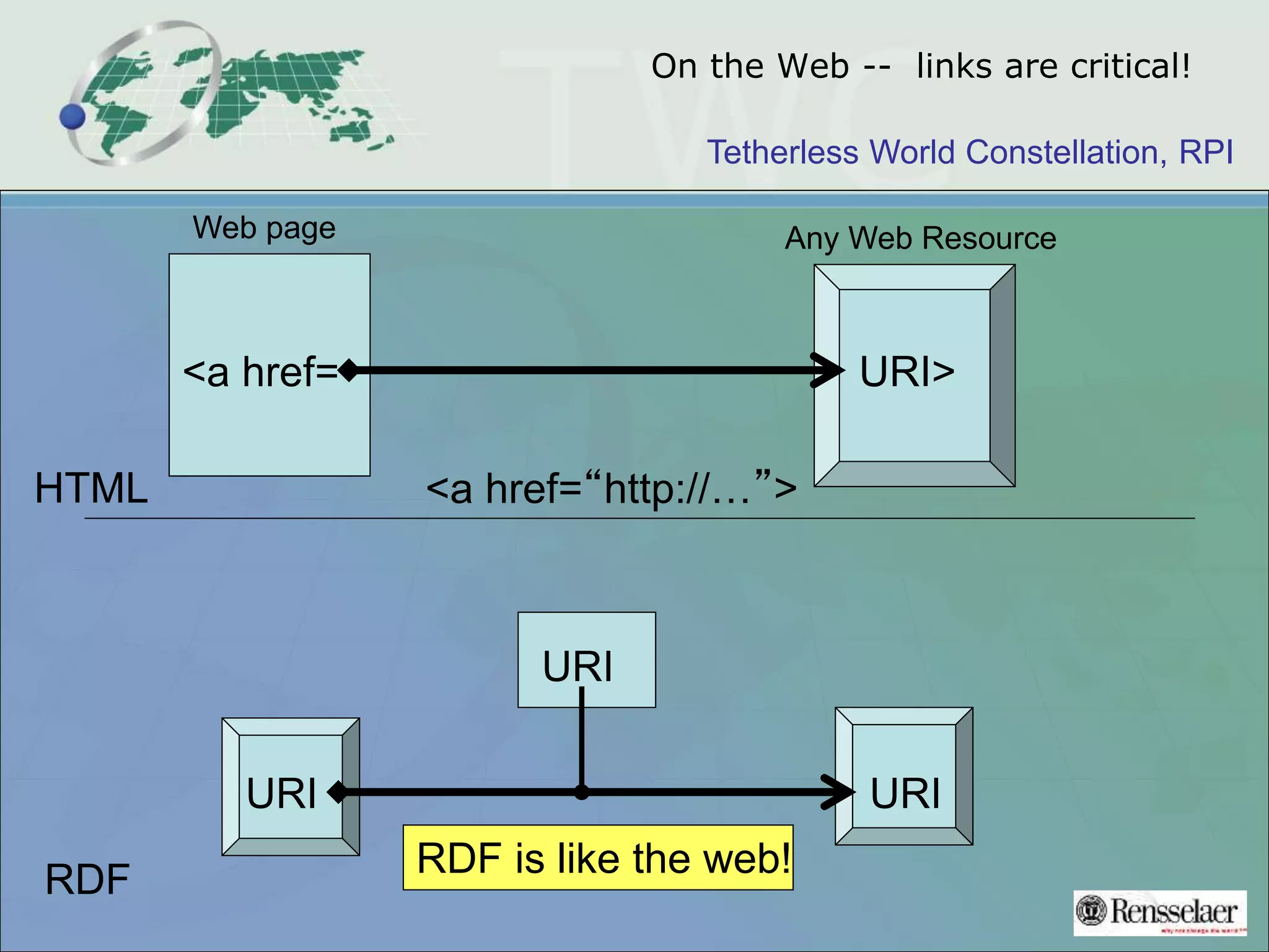 Tetherless World Constellation, RPI
On the Web -- links are critical!
<a href= URI>
HTML
Web page Any Web Resource
<a href=“http://…”>
RDF
URI URI
URI
RDF is like the web!
 