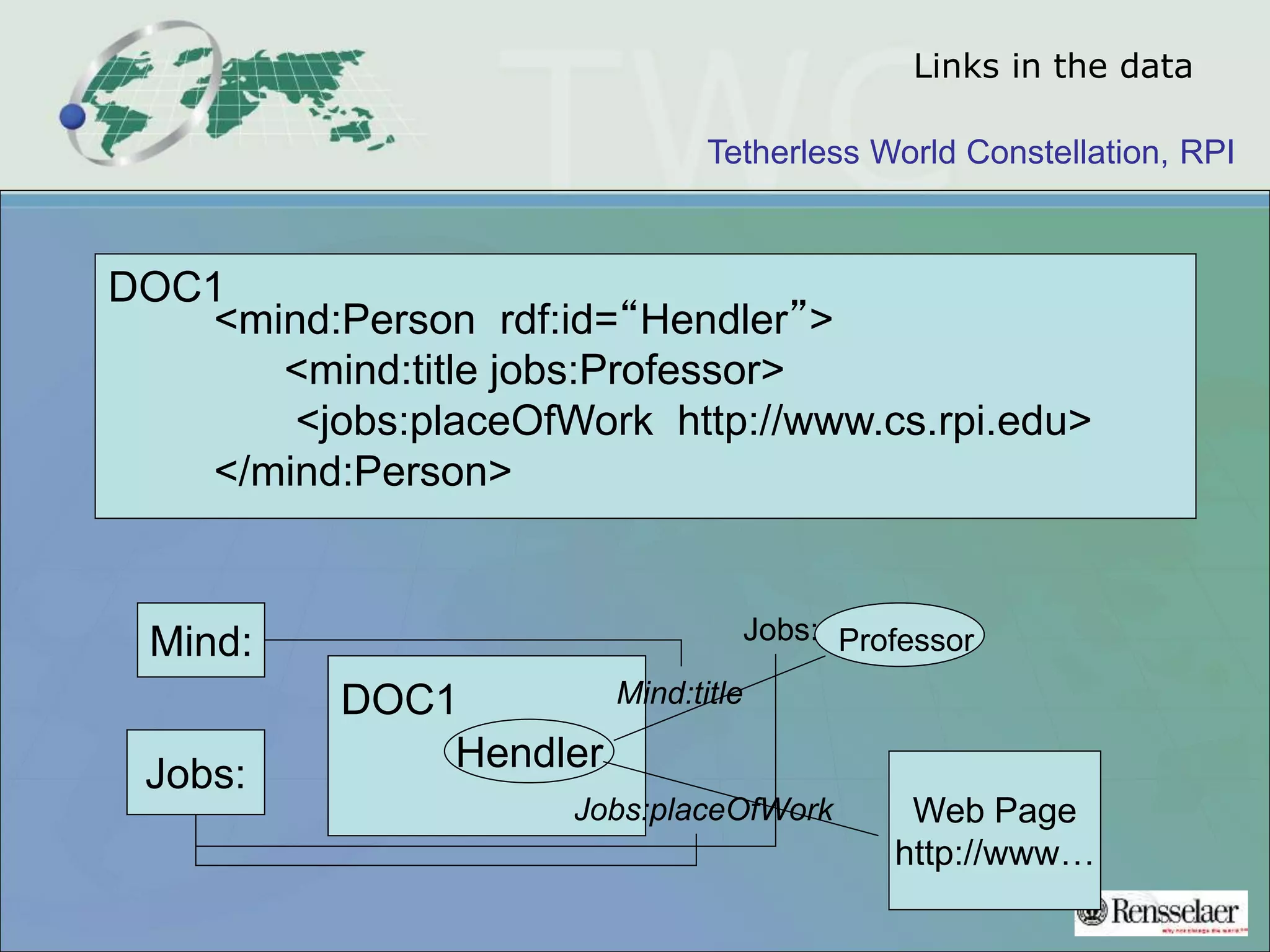 Tetherless World Constellation, RPI
<mind:Person rdf:id=“Hendler”>
<mind:title jobs:Professor>
<jobs:placeOfWork http://www.cs.rpi.edu>
</mind:Person>
DOC1
Hendler
DOC1 Mind:title
Jobs:placeOfWork Web Page
http://www…
ProfessorJobs:Mind:
Jobs:
Links in the data
 