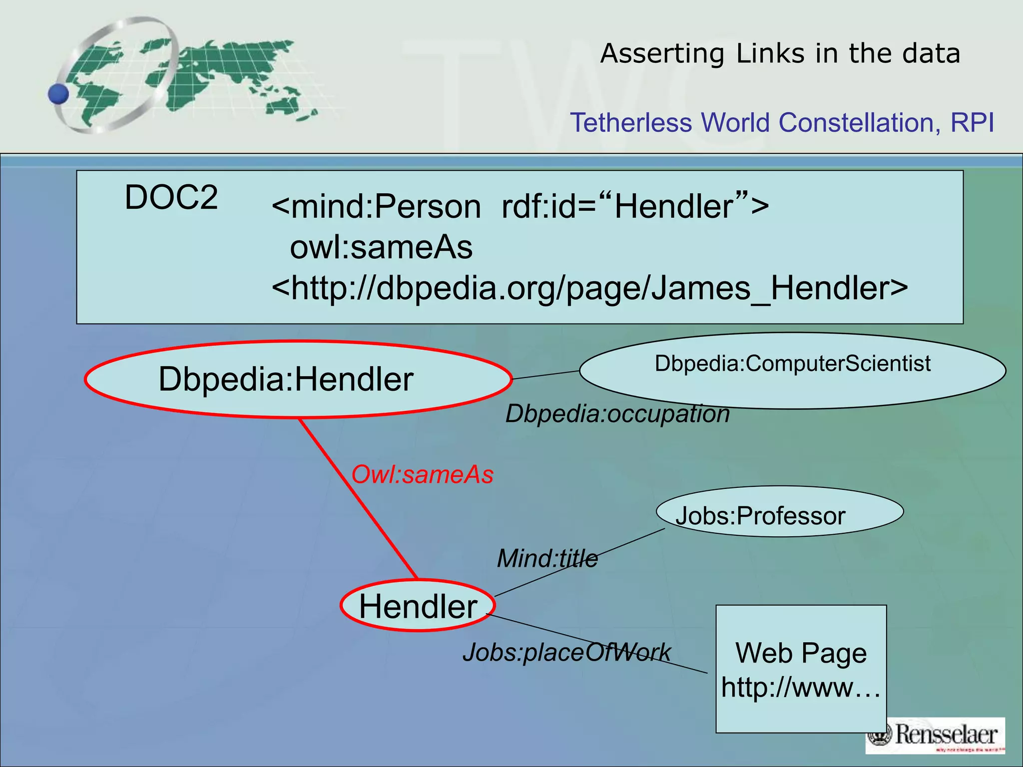 Tetherless World Constellation, RPI
<mind:Person rdf:id=“Hendler”>
owl:sameAs
<http://dbpedia.org/page/James_Hendler>
DOC2
Hendler
Mind:title
Jobs:placeOfWork Web Page
http://www…
Jobs:Professor
Asserting Links in the data
Dbpedia:Hendler
Owl:sameAs
Dbpedia:ComputerScientist
Dbpedia:occupation
 