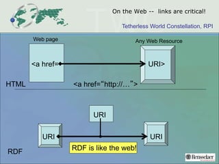 Tetherless World Constellation, RPI
On the Web -- links are critical!
<a href= URI>
HTML
Web page Any Web Resource
<a href=“http://…”>
RDF
URI URI
URI
RDF is like the web!
 