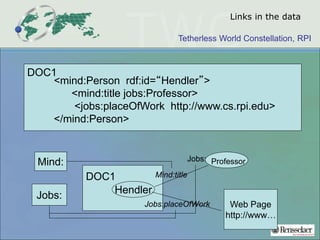 Tetherless World Constellation, RPI
<mind:Person rdf:id=“Hendler”>
<mind:title jobs:Professor>
<jobs:placeOfWork http://www.cs.rpi.edu>
</mind:Person>
DOC1
Hendler
DOC1 Mind:title
Jobs:placeOfWork Web Page
http://www…
ProfessorJobs:Mind:
Jobs:
Links in the data
 