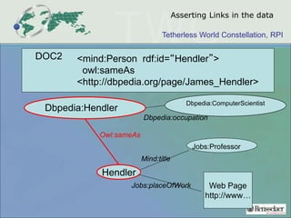 Tetherless World Constellation, RPI
<mind:Person rdf:id=“Hendler”>
owl:sameAs
<http://dbpedia.org/page/James_Hendler>
DOC2
Hendler
Mind:title
Jobs:placeOfWork Web Page
http://www…
Jobs:Professor
Asserting Links in the data
Dbpedia:Hendler
Owl:sameAs
Dbpedia:ComputerScientist
Dbpedia:occupation
 