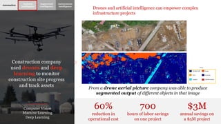 Construction company
used drones and deep
learning to monitor
construction site progress
and track assets
Automation
Assisted
Intelligence
Augmented
Intelligence
Autonomous
Intelligence
Drones and artificial intelligence can empower complex
infrastructure projects
Computer Vision
Machine Learning
Deep Learning
60%
reduction in
operational cost
$3M
annual savings on
a $5M project
700
hours of labor savings
on one project
From a drone aerial picture company was able to produce
segmented output of different objects in that image
Key:
Background Trees
Asphalt
ConcreteCars
Reinforcement
 