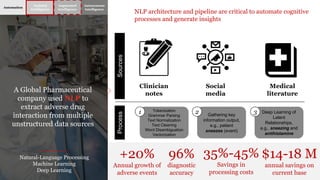 A Global Pharmaceutical
company used NLP to
extract adverse drug
interaction from multiple
unstructured data sources
Automation
Assisted
Intelligence
Augmented
Intelligence
Autonomous
Intelligence
NLP architecture and pipeline are critical to automate cognitive
processes and generate insights
Natural-Language Processing
Machine Learning
Deep Learning
+20%
Annual growth of
adverse events
$14-18 M
annual savings on
current base
96%
diagnostic
accuracy
Clinician
notes
Social
media
Medical
literature
Tokenization
Grammar Parsing
Text Normalization
Text Cleaning
Word Disambiguation
Vectorization
SourcesProcess
1 Gathering key
information output,
e.g., patient
sneezes (event)
2 Deep Learning of
Latent
Relationships,
e.g., sneezing and
antihistamine
3
35%-45%
Savings in
processing costs
 
