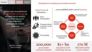 Global auto manufacturer
gamified its strategy to
evaluate go-to-market
scenarios for a new
rideshare and
autonomous vehicle
business
Automation
Assisted
Intelligence
Augmented
Intelligence
Autonomous
Intelligence
Simulations to evaluate go-to-market scenarios
Machine Learning
Deep Learning
200,000
go-to-market
scenarios evaluated
170 M
Miles delivered by
10,000 vehicles
Simulations
Select
Cities
Strategies
Random
Seeds
Market
Condition
Used demographic models
and demand estimator
• Price
• Aggressiveness
• Marketing
• Customer serviceEach strategy repeated
10 times to account for
randomness
Different conditions
of consumer
acceptance
Digital Twins of
consumers…
Socio-
demographics
…were modelled under a set of scenarios
Transport choice
(commute, errand,
weekend)
City topology
$1+ bn
Acquisition of AV
technology start-up
 